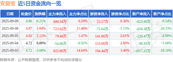 股票行情快报：安居宝（300155）9月9日主力资金净买入600.34万元
