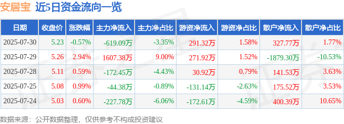股票行情快报：安居宝（300155）7月30日主力资金净卖出619.09万元