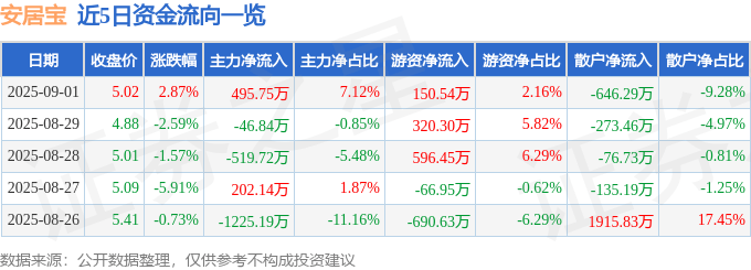 股票行情快报：安居宝（300155）9月1日主力资金净买入495.75万元