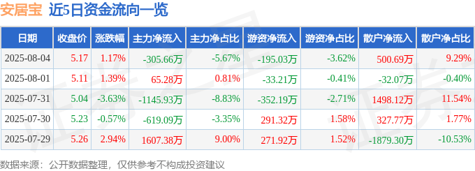 股票行情快报：安居宝（300155）8月4日主力资金净卖出305.66万元