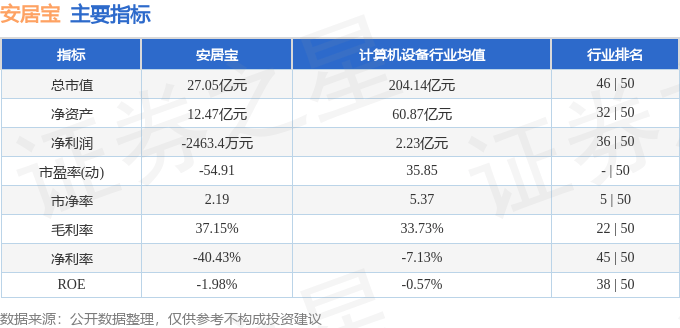 股票行情快报：安居宝（300155）9月5日主力资金净买入79.48万元