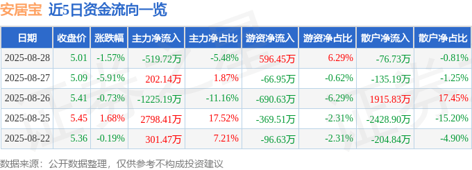 股票行情快报：安居宝（300155）8月28日主力资金净卖出519.72万元