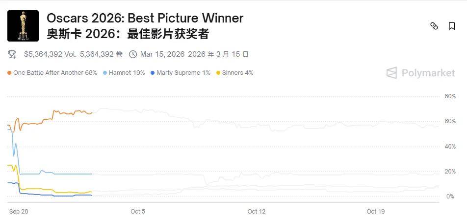 票房不济却成奥斯卡第一热门…小李子的新作《一战再战》值不值得超高评价？
