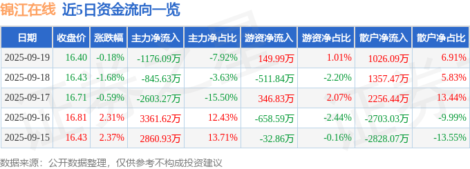 股票行情快报:锦江在线(600650)9月19日主力资金净卖出1176.09万元
