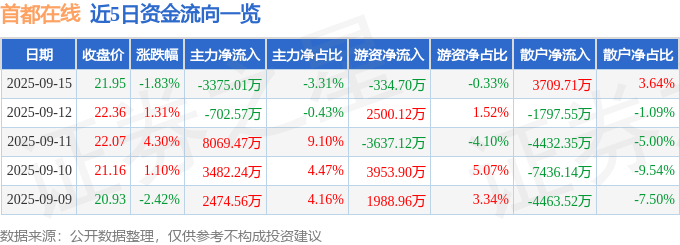 股票行情快报:首都在线(300846)9月15日主力资金净卖出3375.01万元