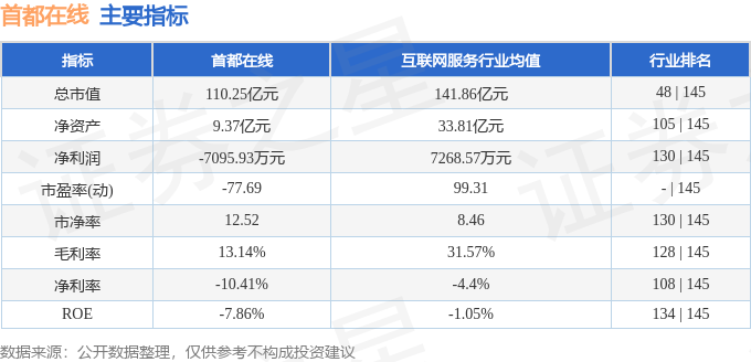 股票行情快报:首都在线(300846)9月15日主力资金净卖出3375.01万元