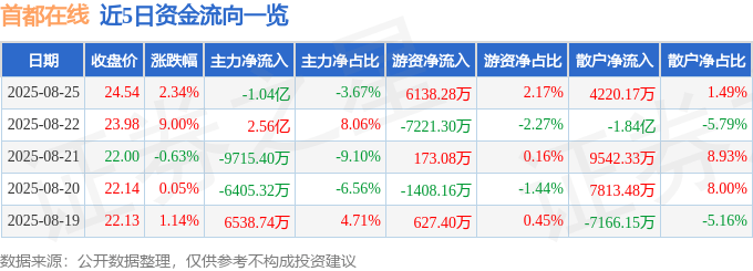 股票行情快报：首都在线（300846）8月25日主力资金净卖出1.04亿元