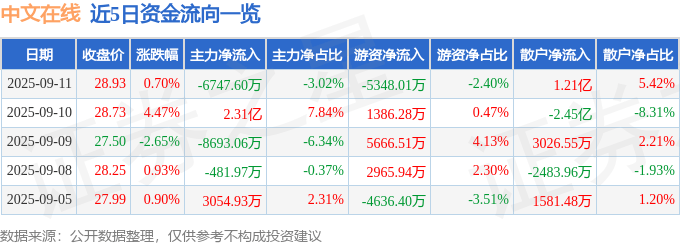 股票行情快报:中文在线(300364)9月11日主力资金净卖出6747.60万元