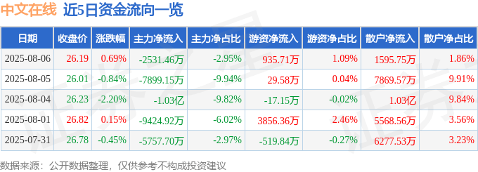 股票行情快报:中文在线(300364)8月6日主力资金净卖出2531.46万元