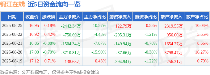 股票行情快报:锦江在线(600650)8月25日主力资金净卖出2442.34万元