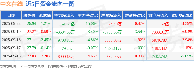 股票行情快报:中文在线(300364)9月22日主力资金净卖出1.67亿元