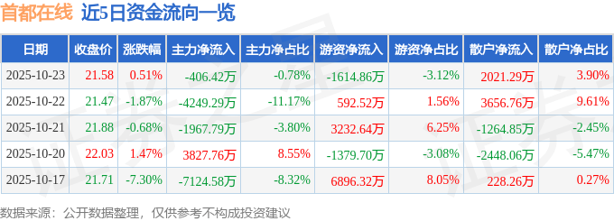 股票行情快报:首都在线(300846)10月23日主力资金净卖出406.42万元