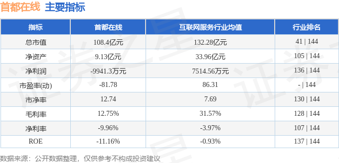 股票行情快报:首都在线(300846)10月23日主力资金净卖出406.42万元