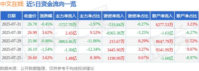 股票行情快报:中文在线(300364)7月31日主力资金净卖出5757.70万元