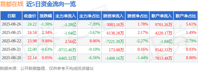 股票行情快报:首都在线(300846)8月26日主力资金净卖出1.28亿元