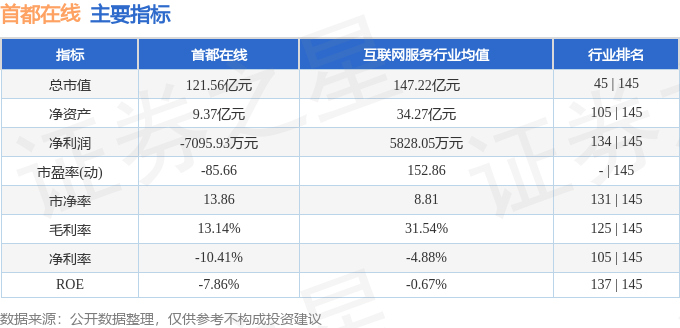 股票行情快报:首都在线(300846)8月26日主力资金净卖出1.28亿元