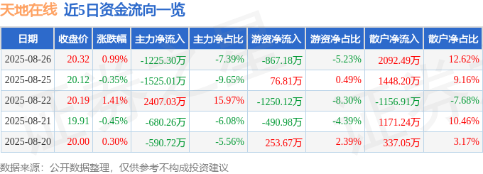 股票行情快报:天地在线(002995)8月26日主力资金净卖出1225.30万元