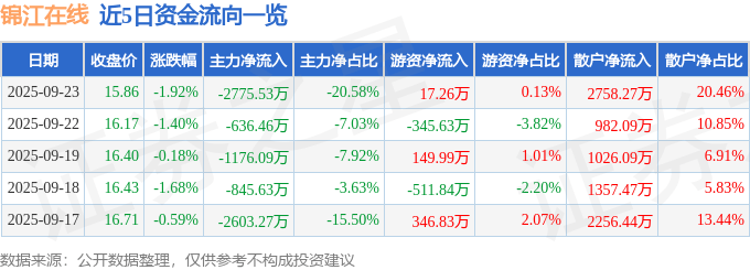 股票行情快报:锦江在线(600650)9月23日主力资金净卖出2775.53万元
