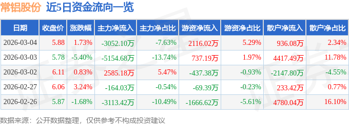 股票行情快报：常铝股份（002160）3月4日主力资金净卖出3052.10万元