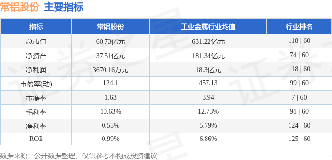 股票行情快报：常铝股份（002160）3月4日主力资金净卖出3052.10万元