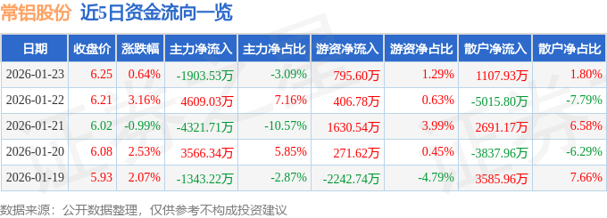 股票行情快报：常铝股份（002160）1月23日主力资金净卖出1903.53万元