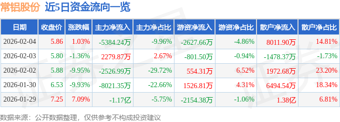 股票行情快报：常铝股份（002160）2月4日主力资金净卖出5384.24万元