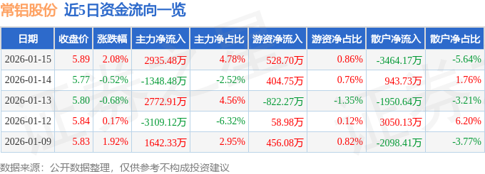 股票行情快报：常铝股份（002160）1月15日主力资金净买入2935.48万元