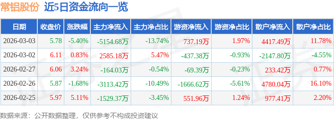 股票行情快报：常铝股份（002160）3月3日主力资金净卖出5154.68万元