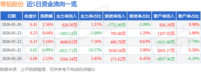 股票行情快报：常铝股份（002160）1月26日主力资金净买入929.50万元