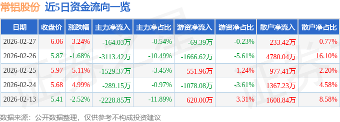 股票行情快报：常铝股份（002160）2月27日主力资金净卖出164.03万元