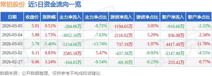 股票行情快报：常铝股份（002160）3月5日主力资金净卖出284.06万元