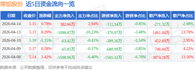 股票行情快报：常铝股份（002160）4月14日主力资金净买入382.66万元