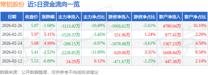 股票行情快报：常铝股份（002160）2月26日主力资金净卖出3113.42万元