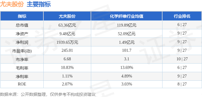 股票行情快报：尤夫股份（002427）4月21日主力资金净卖出196.15万元