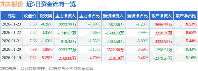 股票行情快报：尤夫股份（002427）1月23日主力资金净卖出2273.75万元