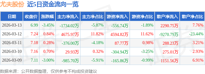 股票行情快报：尤夫股份（002427）3月13日主力资金净卖出1734.02万元