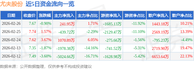股票行情快报：尤夫股份（002427）2月26日主力资金净买入241.95万元