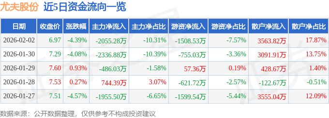 股票行情快报：尤夫股份（002427）2月2日主力资金净卖出2055.28万元