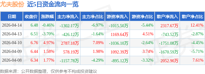 股票行情快报：尤夫股份（002427）4月14日主力资金净卖出1302.17万元