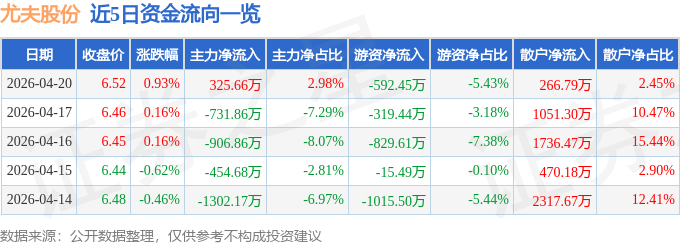 股票行情快报：尤夫股份（002427）4月20日主力资金净买入325.66万元