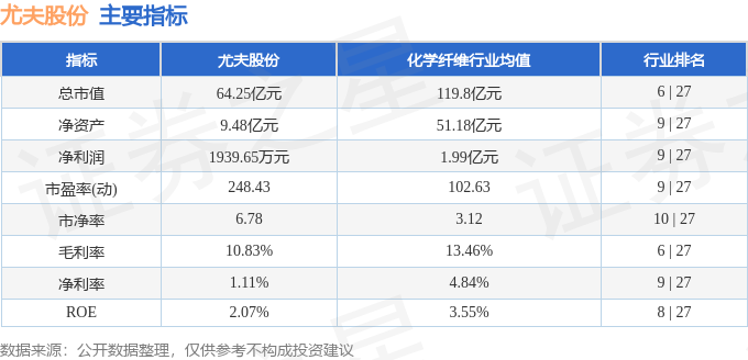 股票行情快报：尤夫股份（002427）4月20日主力资金净买入325.66万元