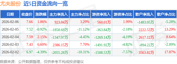 股票行情快报：尤夫股份（002427）2月6日主力资金净买入923.04万元