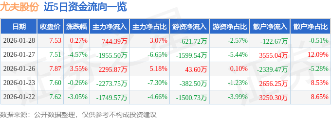股票行情快报：尤夫股份（002427）1月28日主力资金净买入744.39万元