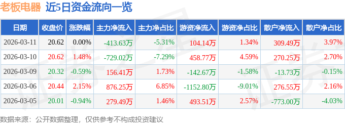 股票行情快报：老板电器（002508）3月11日主力资金净卖出413.63万元