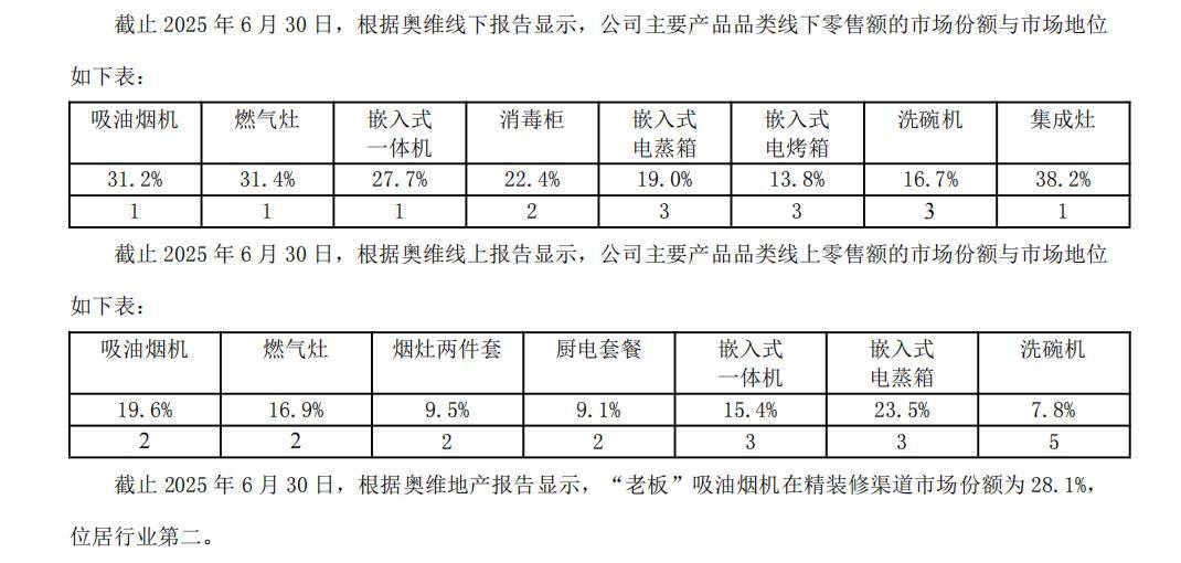 方太摊牌：老板电器“状元”变“榜眼”？