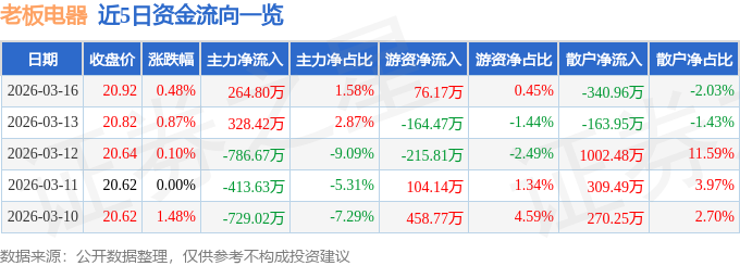 股票行情快报：老板电器（002508）3月16日主力资金净买入264.80万元