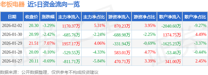 股票行情快报：老板电器（002508）2月2日主力资金净买入1170.37万元