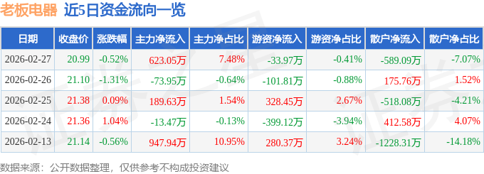 股票行情快报：老板电器（002508）2月27日主力资金净买入623.05万元