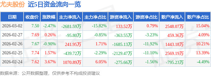股票行情快报：尤夫股份（002427）3月2日主力资金净卖出2681.59万元