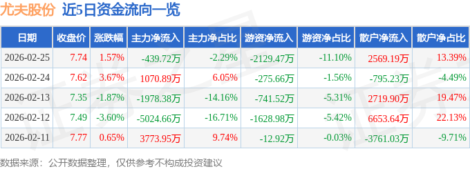 股票行情快报：尤夫股份（002427）2月25日主力资金净卖出439.72万元